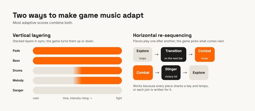 Vertical layering stacks synced layers the game turns up or down; horizontal re-sequencing plays pieces in an order the game chooses