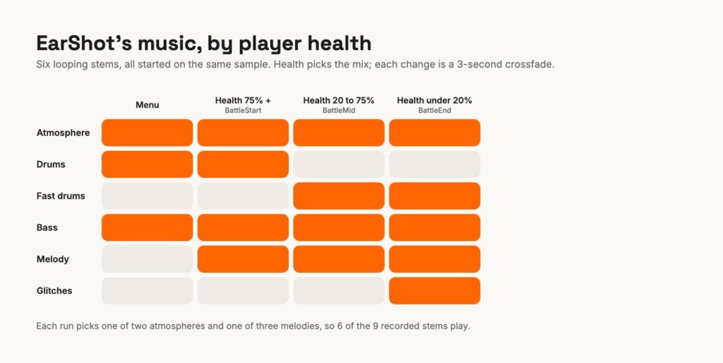 EarShot's music by player health: which of the six stems play in the menu and at each health level